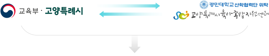 고양특례시육아종합지원센터